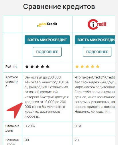 Сравнение кредитов на сайте Moneytochka.kz